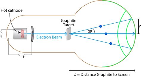 Experimental validation of th de Broglie Hypothesis