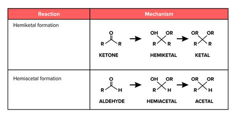 Hemiacetal Functional Group