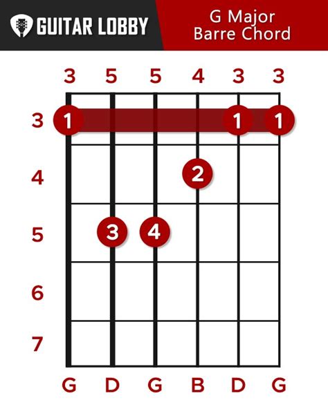 G Guitar Chord Guide: 15 Variations & How to Play - Guitar Lobby (2022)