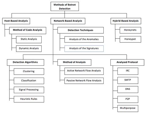 Classification of the botnet detection methods. | Download Scientific ...