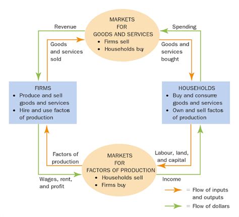 Solved MARKETS FOR GOODS AND SERVICES Revenue Spending Firms | Chegg.com