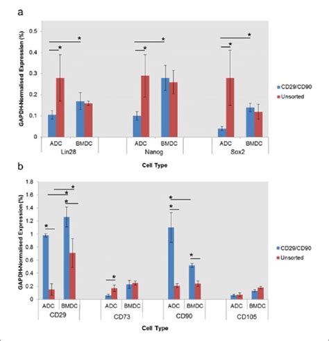 Gene expression analysis comparing levels of transcripts associated ...