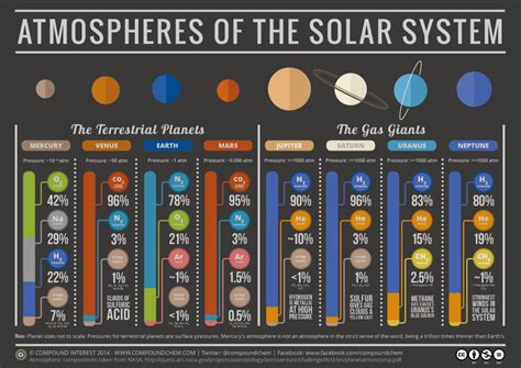 A Chart Showing What Makes Up the Atmospheres of the Planets in Our ...