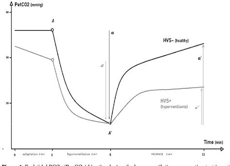 Figure 1 from Validation Criteria for PETCO2 Kinetics during the ...