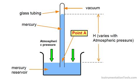 Barometer Diagram