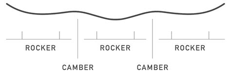 Rocker Snowboard Guide: Camber vs. Rocker vs. Flat | Burton Snowboards