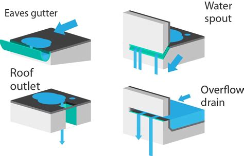 roof drainage - Google Tìm kiếm | Flat roof, Flat roof design, Roof drain