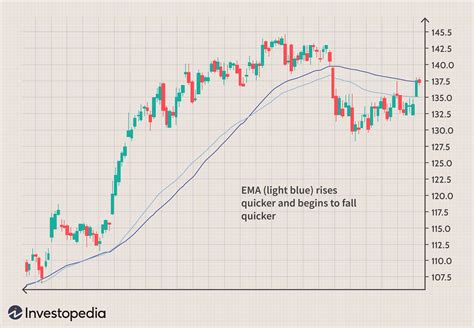 200 ema 5 minute chart - leadsplora