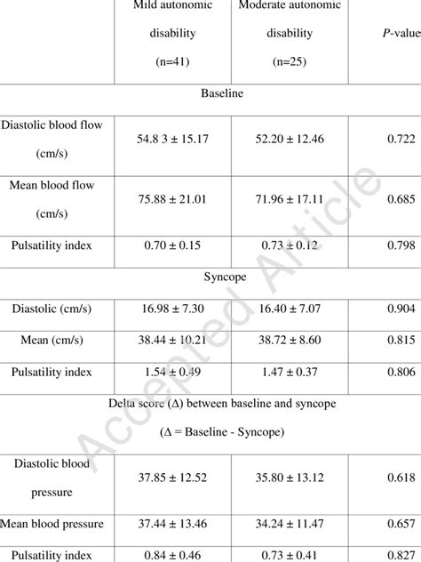 Transcranial Doppler results by study group | Download Scientific Diagram