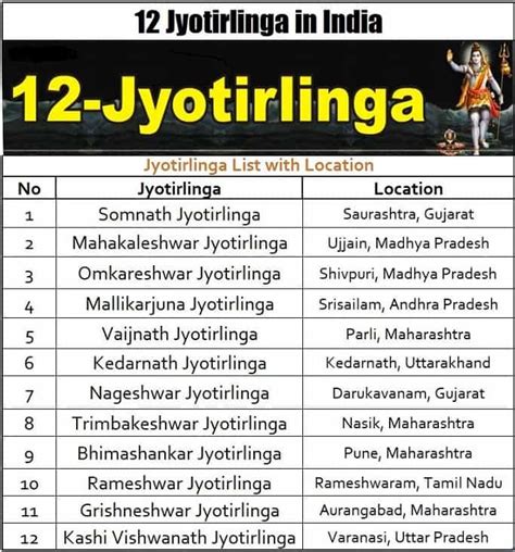 12 Jyotirlingas in India 2024 - Names, Places, List, Map, Tours