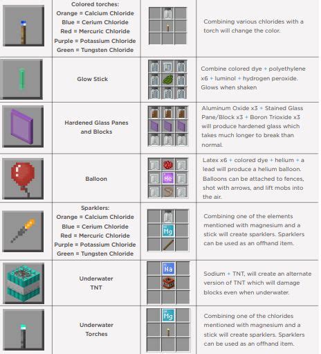 minecraft education edition chemistry compounds - Google Search ...