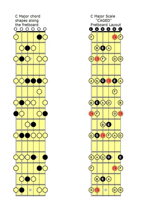 C major Chord + C major Scale - Guitar Lessons Meath