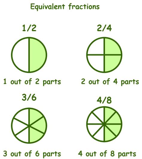 Equivalent Fractions