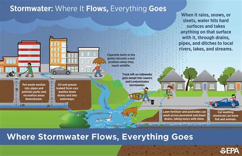 Stormwater Management Diagram