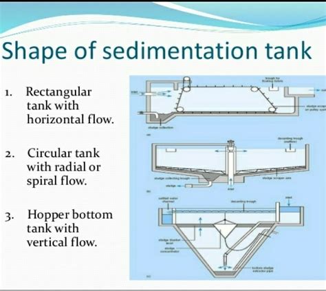 Give a process flow for design of plain sedimentation tanks(rectangular ...