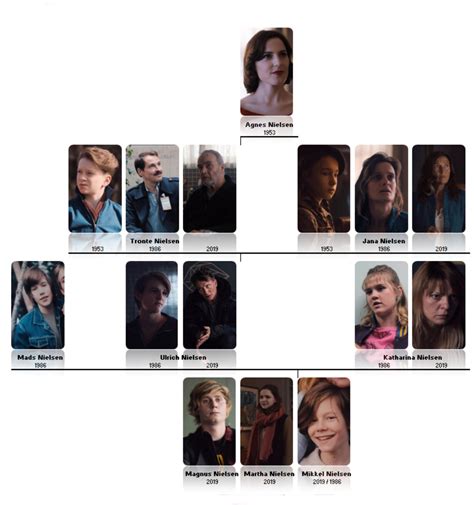 'Dark' Season 1 Character Map - HubPages