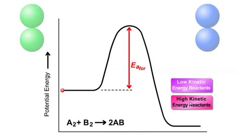 Chemical Potential Energy Diagram