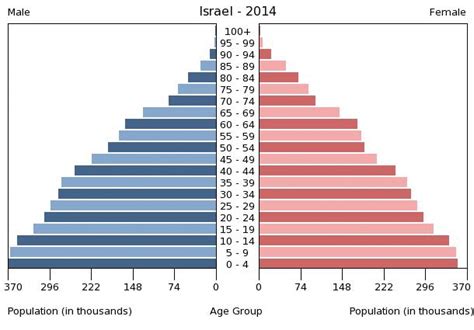 Population and Migration - Israel