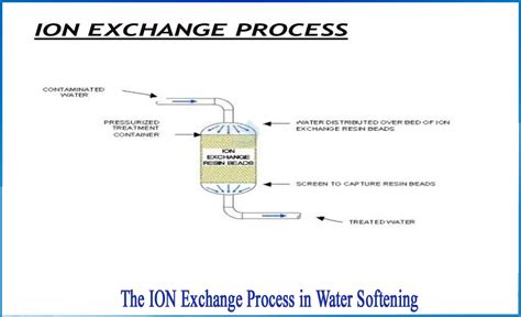 Discus the ion exchange process in water softening