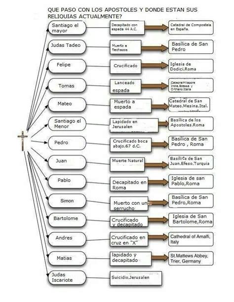Cómo murieron los apóstoles y dónde están sus restos | Bible study help ...