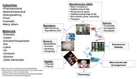 Applications, Assays, Deliverables | Rheology Testing Services | Chapel ...