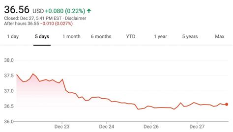 GM Stock Value Drops 2% December 23 – December 27, 2019 | GM Authority