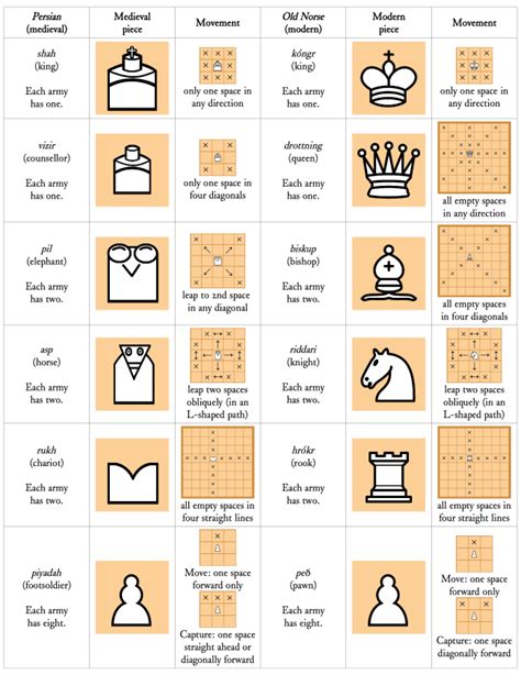 Reconstructing an early 12th century board game (chess and hnefatafl ...