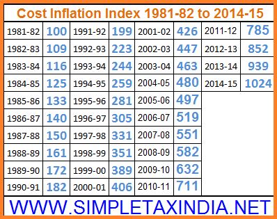 Cost Inflation Index for Financial Year 2014-15 Notified | SIMPLE TAX INDIA