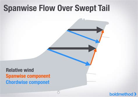 The Cessna Straight Tail vs Swept Tail: Which Is Faster? | Boldmethod