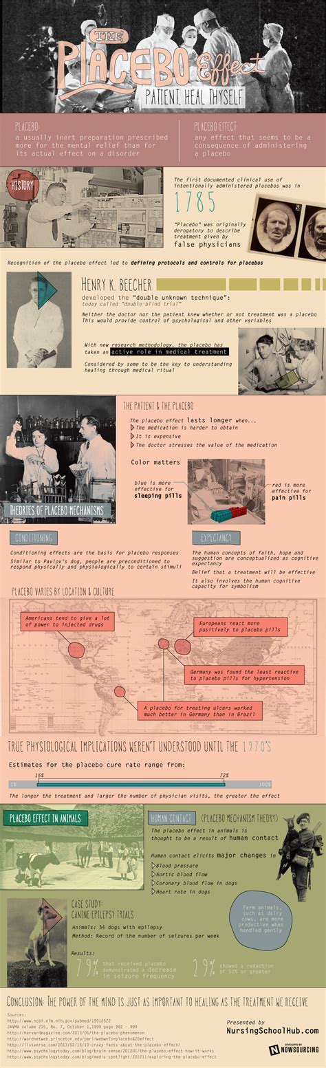 The Placebo Effect [Infographic]