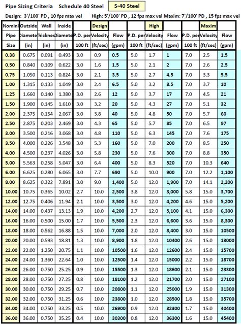 Pipe Chart Size - Design Talk