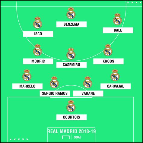 How Real Madrid will line up in 2018-19 | Sporting News Canada