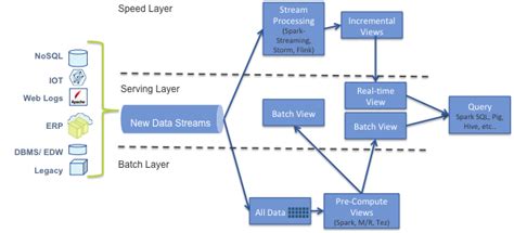 What is the Lambda Architecture? | James Serra's Blog