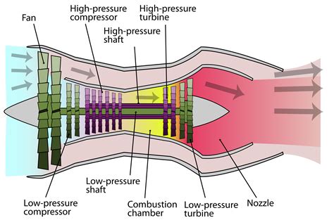 Types Of Jet Engines - Aviation Oil Outlet