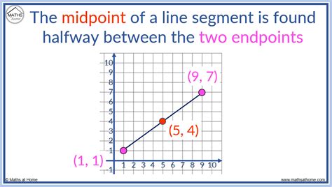 How to Find the Midpoint of a Line Segment – mathsathome.com