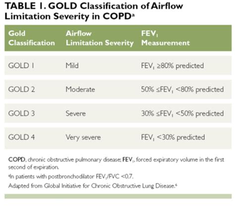 Diagnosis and Staging of COPD by PCPs- Clinical Advisor