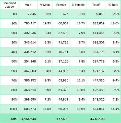 2023 Va Disability Pay Chart – Get Latest 2023 News Update