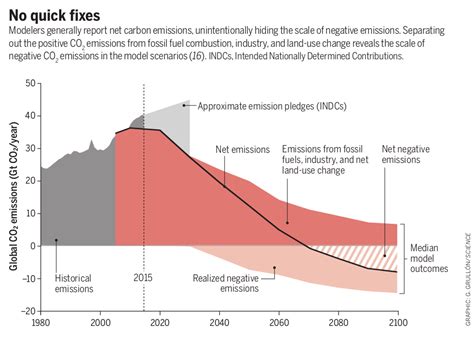 The trouble with negative emissions – Geoengineering Monitor