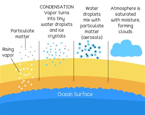 bemutatás fennmaradni belekeveredés what is condensation Vetkőzz le ...