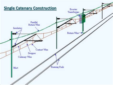 Electric Traction - How does Electric Traction Work? | ETRICAL