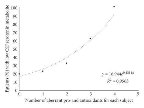 The relationship between the serotonin metabolite 5HIAA concentration ...