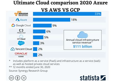 Ultimate Cloud Services comparison 2020 Azure VS AWS VS GCP - CyberRubik