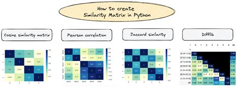 How to Create Similarity Matrix in Python (Cosine, Pearson)