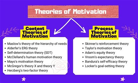 Content Theories Of Motivation