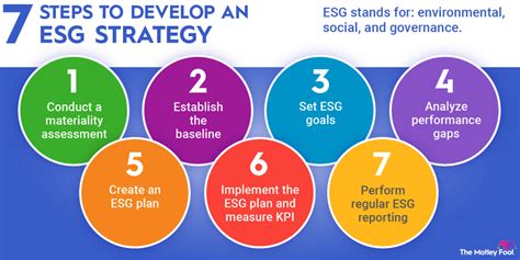 How to Develop an ESG Strategy | The Motley Fool