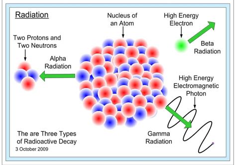 Radiation Types: Electromagnetic, Ionizing, Non-ionizing, Particle