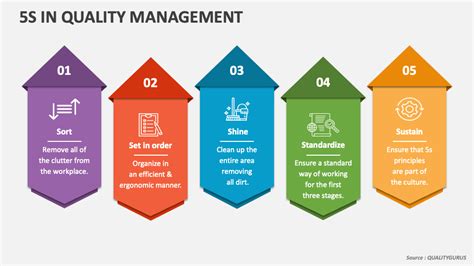 5S in Quality Management PowerPoint Presentation Slides - PPT Template