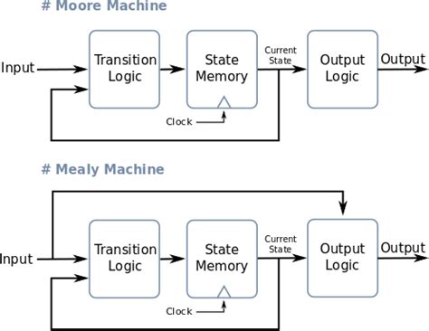 Circuit Diagram To Mealy Machine Process