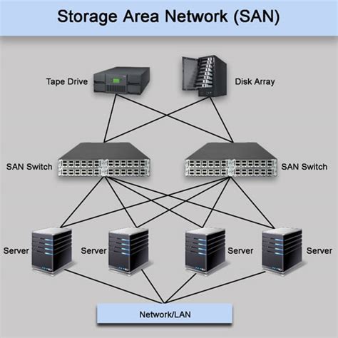 Storage Area Network Images