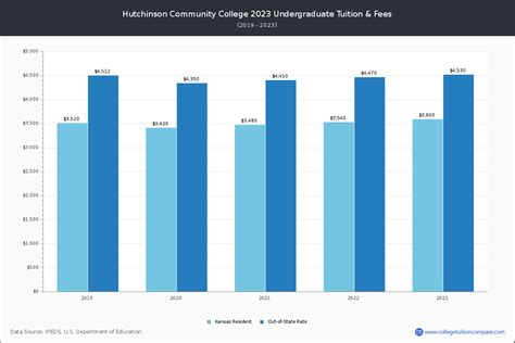 Hutchinson CC - Tuition & Fees, Net Price